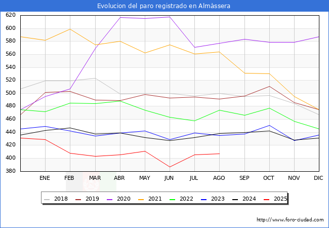 Evolucin de los datos de parados para el Municipio de Almssera hasta Agosto del 2025.