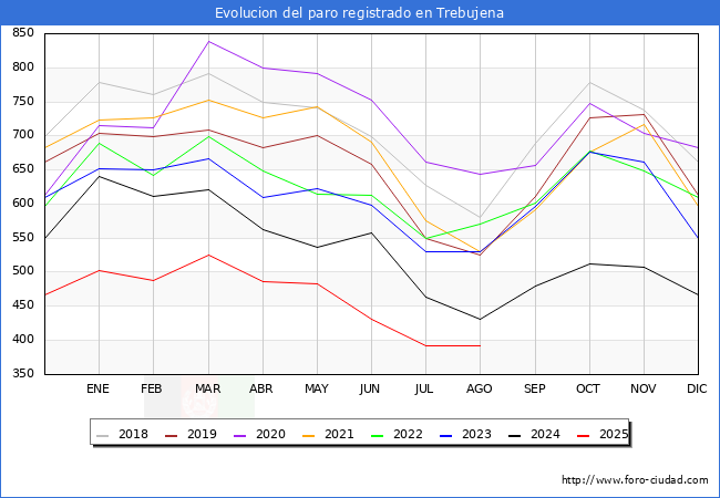 Evolucin de los datos de parados para el Municipio de Trebujena hasta Agosto del 2025.