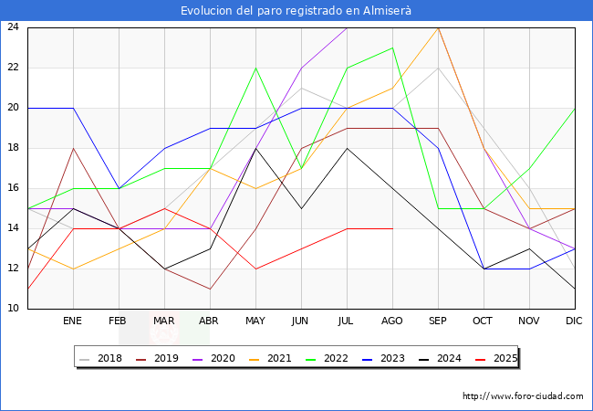 Evolucin de los datos de parados para el Municipio de Almiser hasta Agosto del 2025.