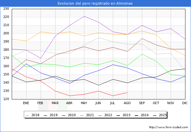 Evoluci�n de los datos de parados para el Municipio de Almoines hasta Agosto del 2025.