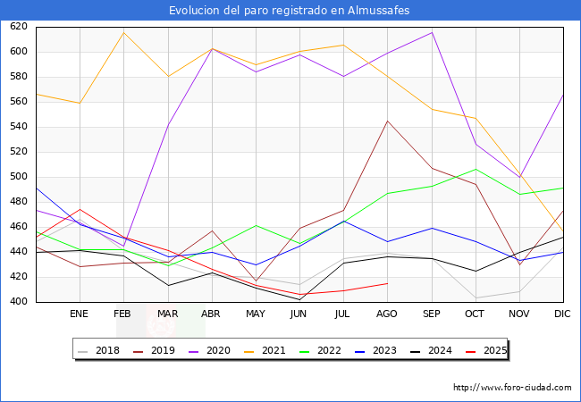 Evolucin de los datos de parados para el Municipio de Almussafes hasta Agosto del 2025.