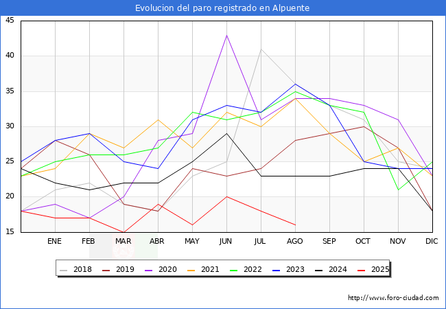 Evolucin de los datos de parados para el Municipio de Alpuente hasta Agosto del 2025.