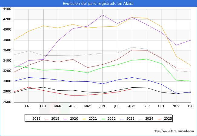 Evolucin de los datos de parados para el Municipio de Alzira hasta Agosto del 2025.