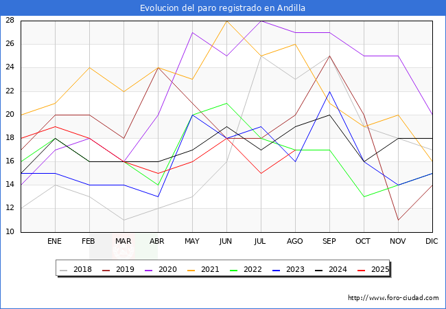 Evolucin de los datos de parados para el Municipio de Andilla hasta Agosto del 2025.