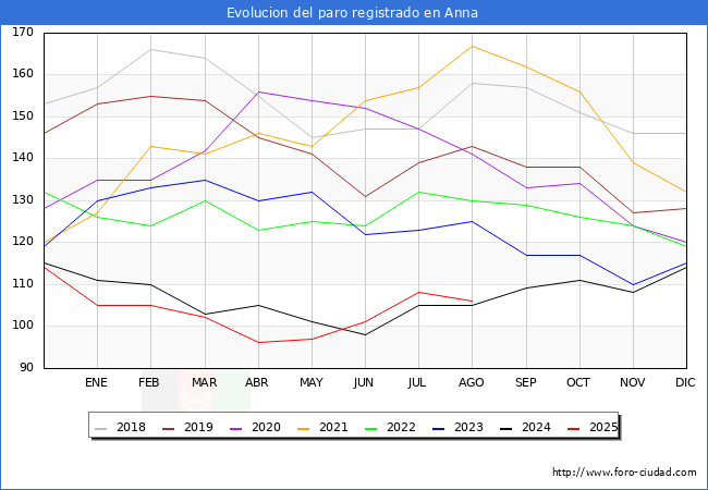 Evolucin de los datos de parados para el Municipio de Anna hasta Agosto del 2025.