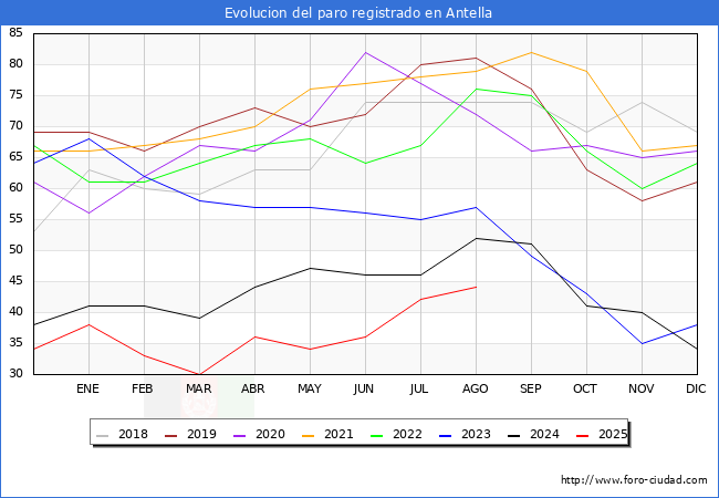 Evolucin de los datos de parados para el Municipio de Antella hasta Agosto del 2025.