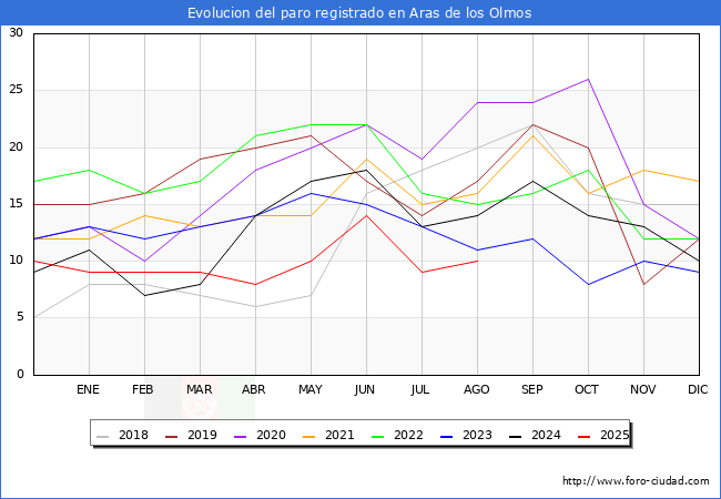 Evolucin de los datos de parados para el Municipio de Aras de los Olmos hasta Agosto del 2025.