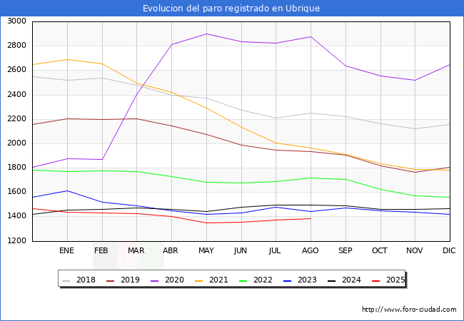 Evolucin de los datos de parados para el Municipio de Ubrique hasta Agosto del 2025.
