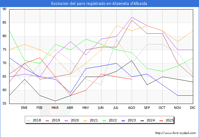 Evolucin de los datos de parados para el Municipio de Atzeneta d'Albaida hasta Agosto del 2025.