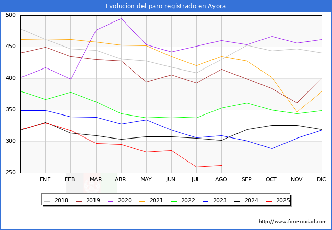 Evolucin de los datos de parados para el Municipio de Ayora hasta Agosto del 2025.