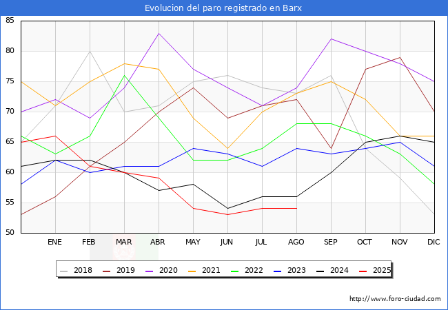 Evoluci�n de los datos de parados para el Municipio de Barx hasta Agosto del 2025.