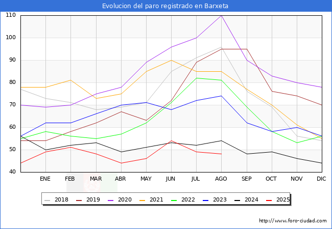 Evolucin de los datos de parados para el Municipio de Barxeta hasta Agosto del 2025.