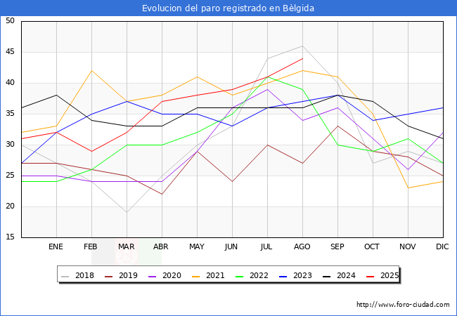 Evolucin de los datos de parados para el Municipio de Blgida hasta Agosto del 2025.