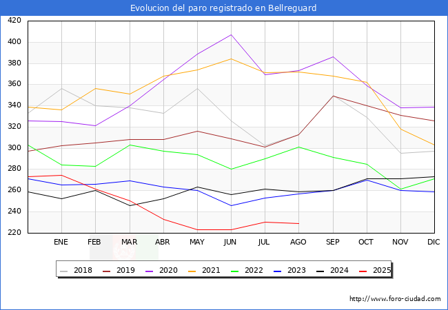 Evolucin de los datos de parados para el Municipio de Bellreguard hasta Agosto del 2025.