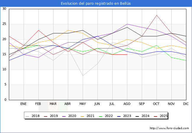 Evolucin de los datos de parados para el Municipio de Bells hasta Agosto del 2025.