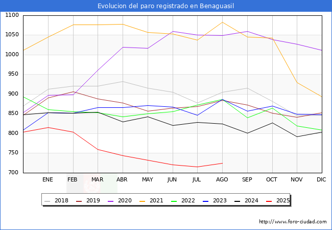 Evolucin de los datos de parados para el Municipio de Benaguasil hasta Agosto del 2025.