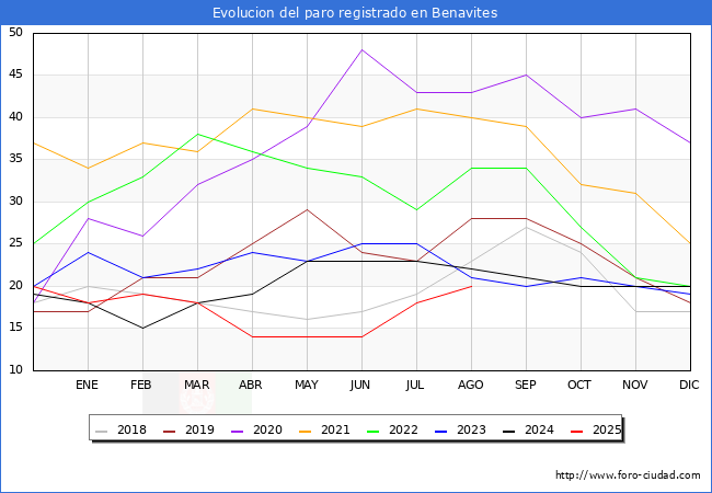 Evolucin de los datos de parados para el Municipio de Benavites hasta Agosto del 2025.