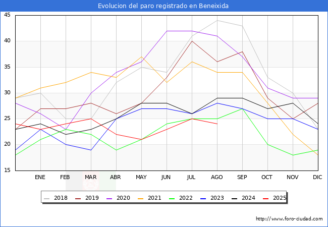 Evolucin de los datos de parados para el Municipio de Beneixida hasta Agosto del 2025.