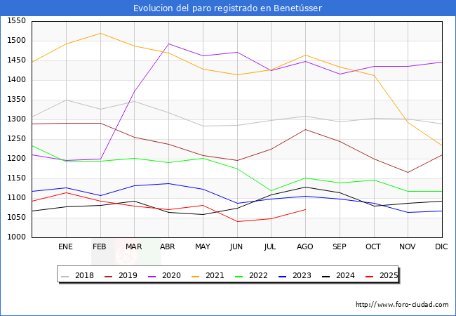 Evoluci�n de los datos de parados para el Municipio de Benet�sser hasta Agosto del 2025.