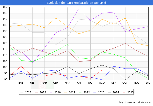 Evolucin de los datos de parados para el Municipio de Beniarj hasta Agosto del 2025.