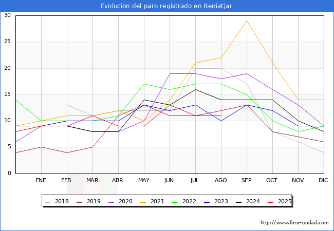 Evolucin de los datos de parados para el Municipio de Beniatjar hasta Agosto del 2025.