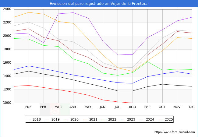Evolucin de los datos de parados para el Municipio de Vejer de la Frontera hasta Agosto del 2025.