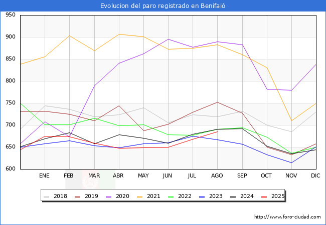 Evoluci�n de los datos de parados para el Municipio de Benifai� hasta Agosto del 2025.