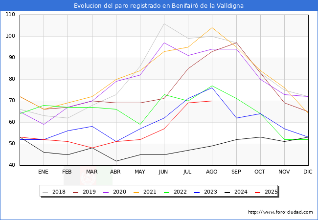 Evoluci�n de los datos de parados para el Municipio de Benifair� de la Valldigna hasta Agosto del 2025.