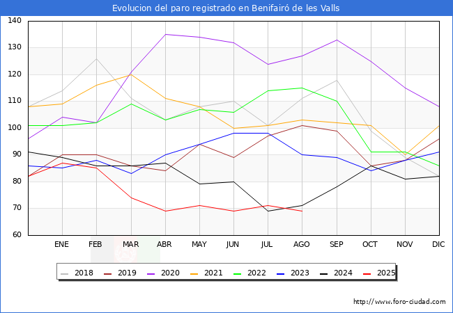Evolucin de los datos de parados para el Municipio de Benifair de les Valls hasta Agosto del 2025.
