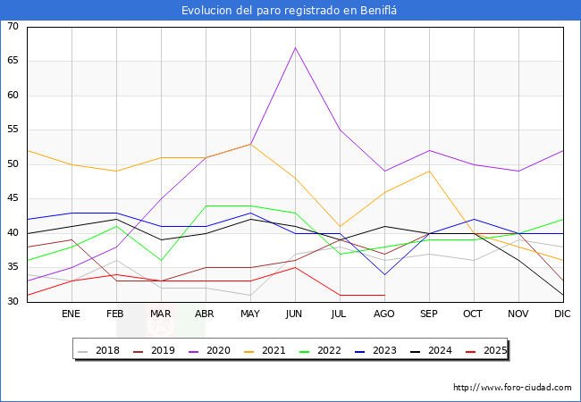 Evolucin de los datos de parados para el Municipio de Benifl hasta Agosto del 2025.