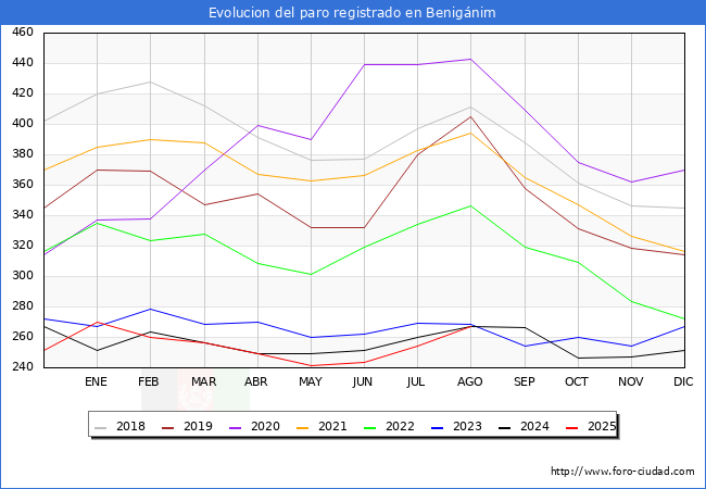 Evoluci�n de los datos de parados para el Municipio de Benig�nim hasta Agosto del 2025.