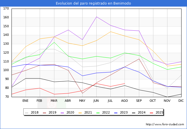 Evolucin de los datos de parados para el Municipio de Benimodo hasta Agosto del 2025.