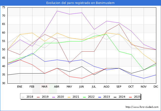 Evolucin de los datos de parados para el Municipio de Benimuslem hasta Agosto del 2025.