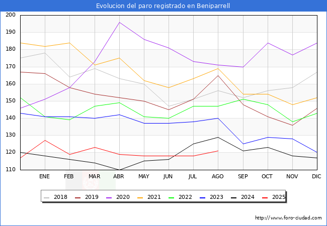 Evolucin de los datos de parados para el Municipio de Beniparrell hasta Agosto del 2025.