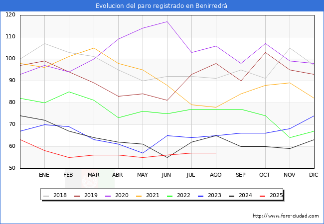 Evolucin de los datos de parados para el Municipio de Benirredr hasta Agosto del 2025.