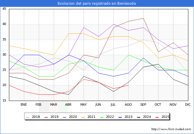 Evolucin de los datos de parados para el Municipio de Benissoda hasta Agosto del 2025.