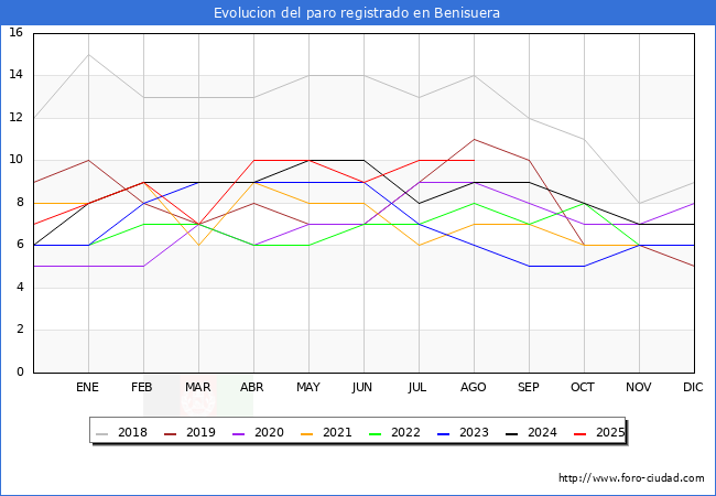 Evolucin de los datos de parados para el Municipio de Benisuera hasta Agosto del 2025.