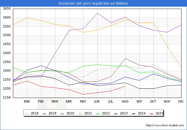 Evolucin de los datos de parados para el Municipio de Btera hasta Agosto del 2025.