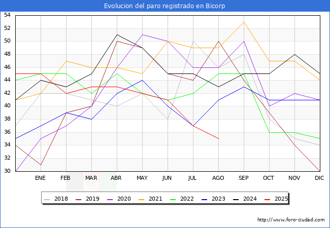 Evolucin de los datos de parados para el Municipio de Bicorp hasta Agosto del 2025.