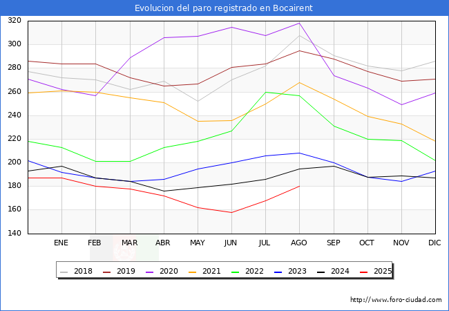 Evolucin de los datos de parados para el Municipio de Bocairent hasta Agosto del 2025.