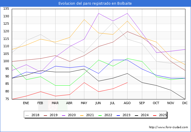 Evoluci�n de los datos de parados para el Municipio de Bolbaite hasta Agosto del 2025.