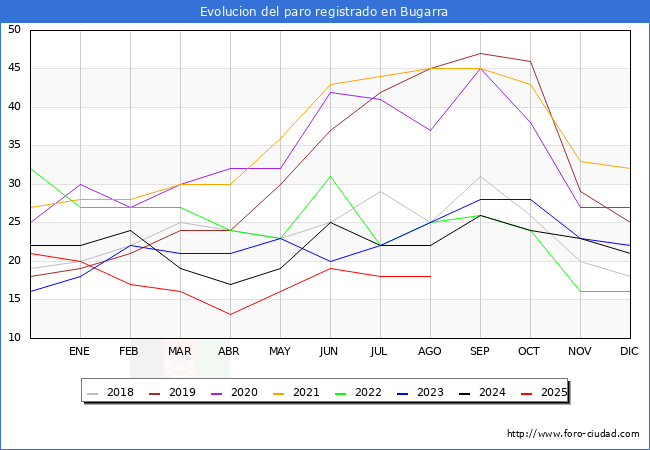 Evolucin de los datos de parados para el Municipio de Bugarra hasta Agosto del 2025.
