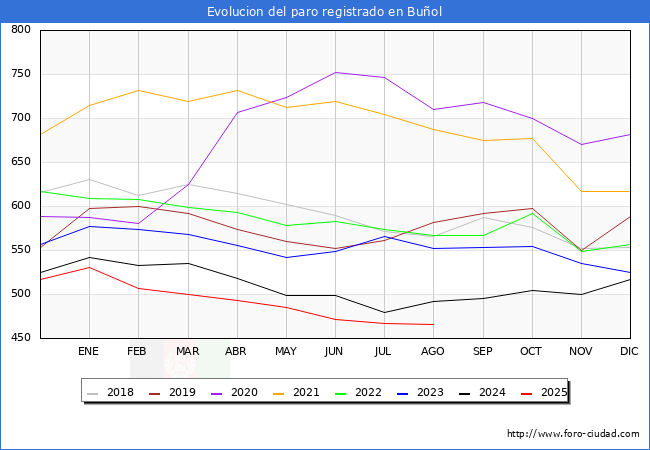 Evoluci�n de los datos de parados para el Municipio de Bu�ol hasta Agosto del 2025.