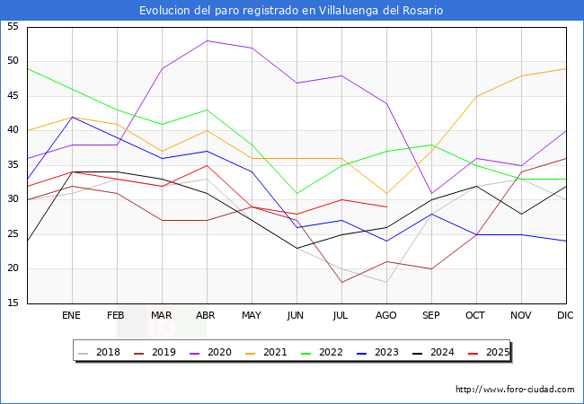 Evoluci�n de los datos de parados para el Municipio de Villaluenga del Rosario hasta Agosto del 2025.