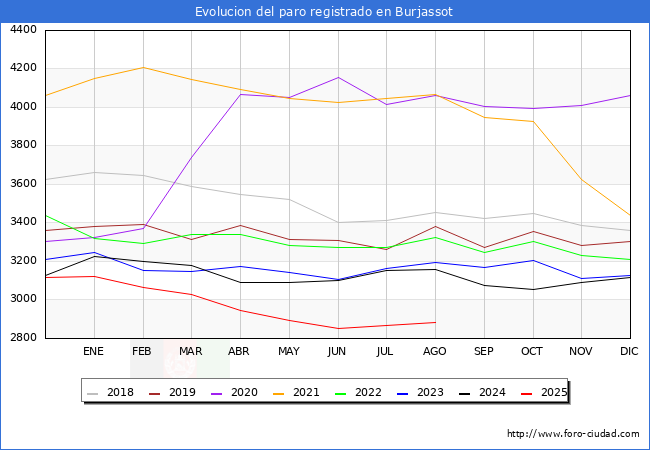 Evoluci�n de los datos de parados para el Municipio de Burjassot hasta Agosto del 2025.