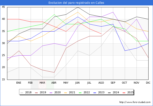 Evolucin de los datos de parados para el Municipio de Calles hasta Agosto del 2025.
