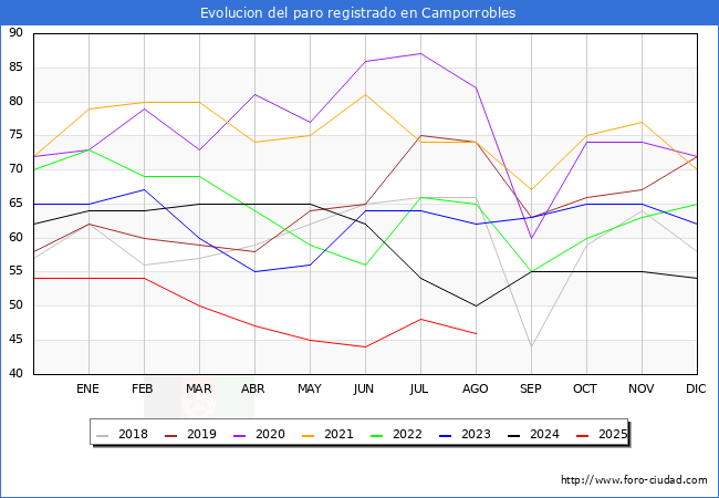 Evolucin de los datos de parados para el Municipio de Camporrobles hasta Agosto del 2025.