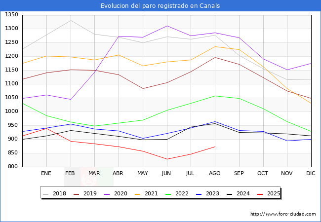 Evolucin de los datos de parados para el Municipio de Canals hasta Agosto del 2025.