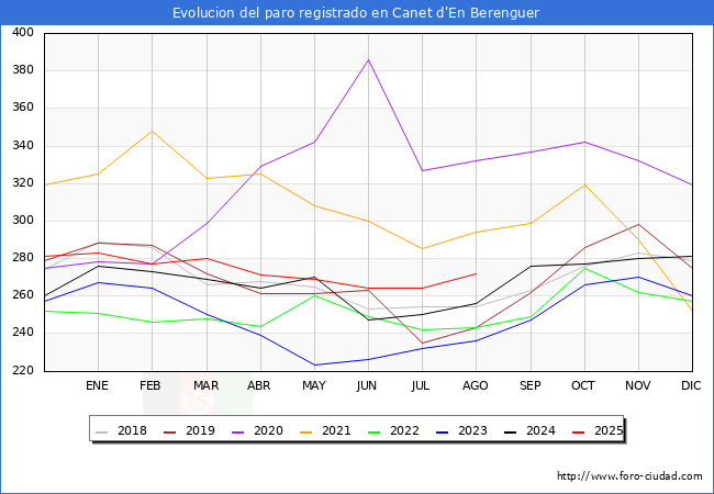 Evolucin de los datos de parados para el Municipio de Canet d'En Berenguer hasta Agosto del 2025.