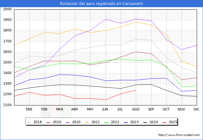 Evolucin de los datos de parados para el Municipio de Carcaixent hasta Agosto del 2025.